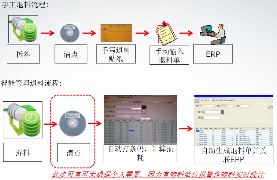 退料管理模塊