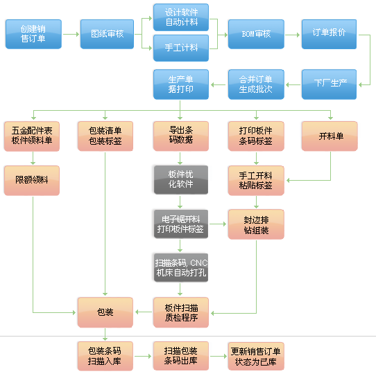 條碼技術(shù)在家具行業(yè)的應用