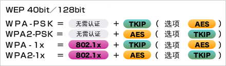   根據(jù)安全政策，可選擇安全級(jí)別