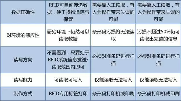 RFID與條形碼存在哪些差異？